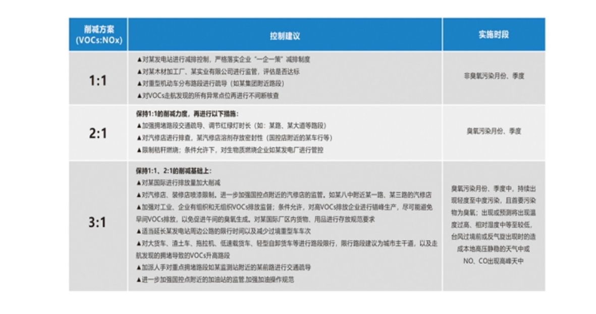 控制对策及政策支撑