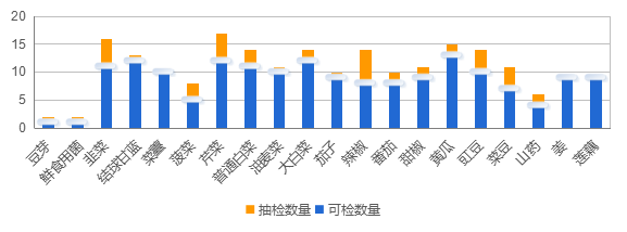 国抽GB2763-2019中蔬菜水果农药检测结果