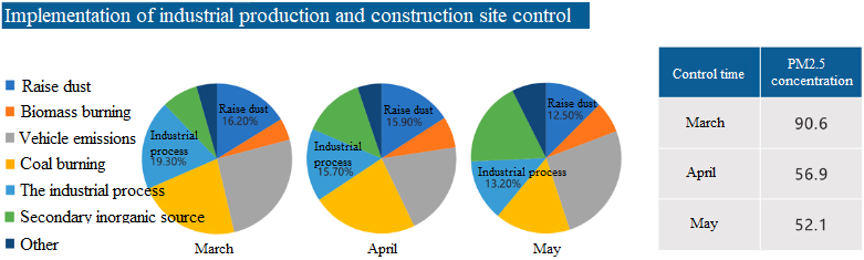 Assessment of treatment measures