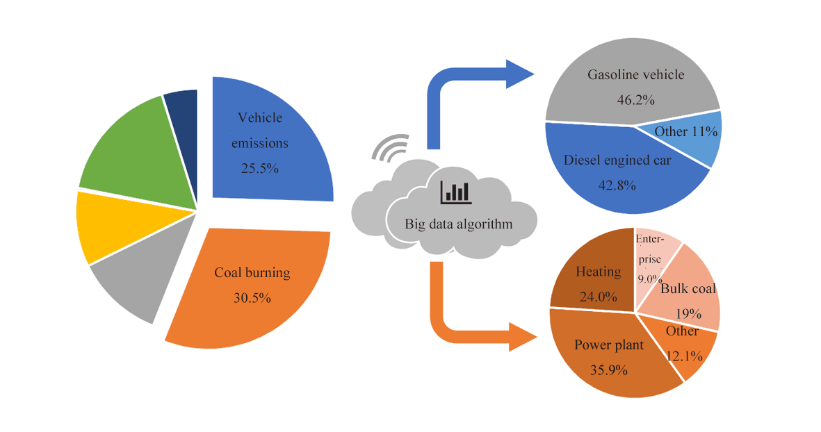  Fine source apportionment