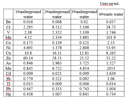 Element analysis of water quality, soil and atmosphere