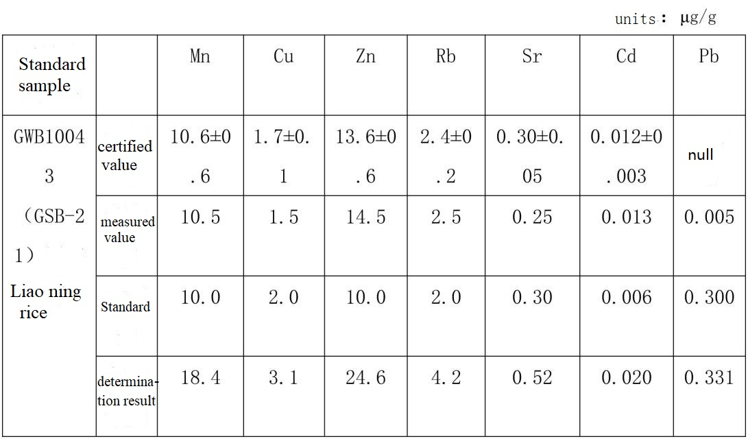 Determination of multiple elements in food and drugs