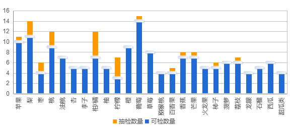 国抽25种水果进行限量值浓度（MRL)加标测试，综合加标检出率＞90%