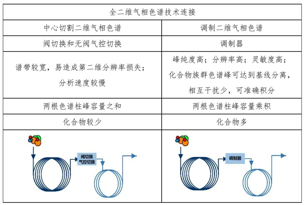 什么是全二维气相色谱技术？