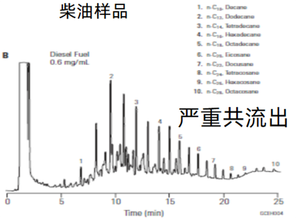 全二维气相色谱技术