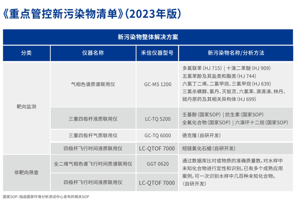 新污染物治理行动方案