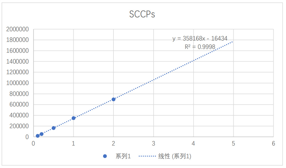 靶向监测应用案例：测定短链氯化石蜡