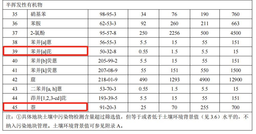 GB 36600-2018  表1建设用地土壤污染风险筛选值和管制值（基本项目）