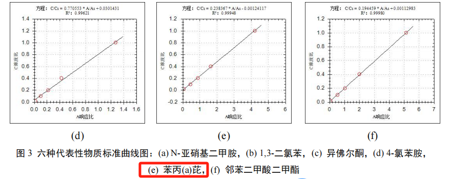 土壤中半挥发性有机物总离子流图