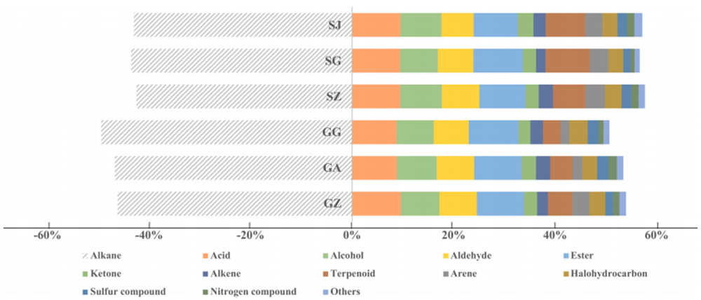 6个地区的刺梨化合物含量占比