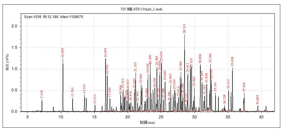 案例1 食品安全|黄瓜中113种农药残留的测试