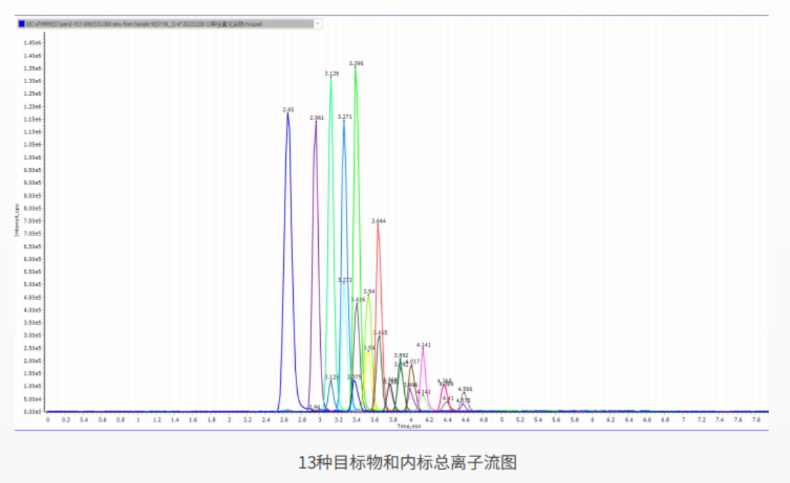 案例:分析水样中13种全氟化合物的应用