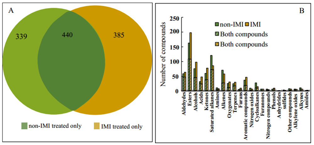 不同处理下草莓挥发性成分化合物比较