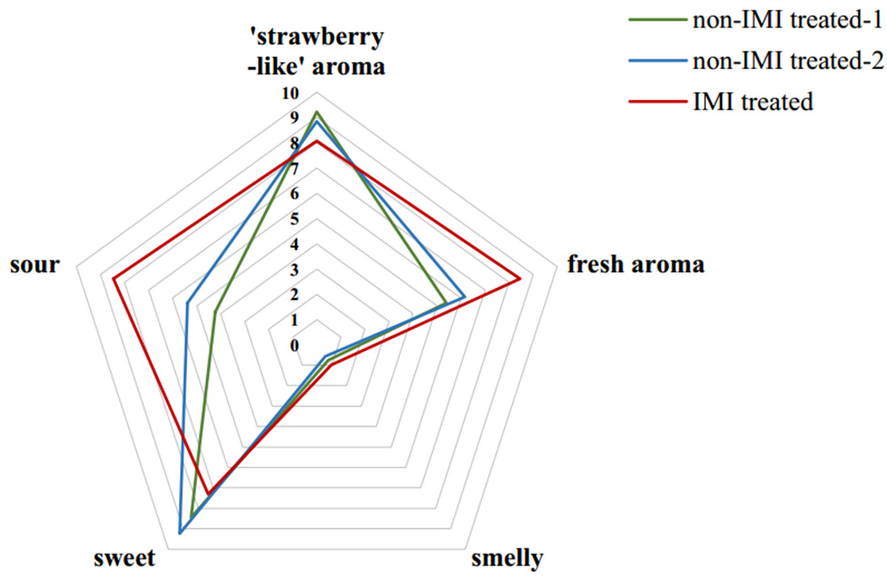 草莓感官评价结果