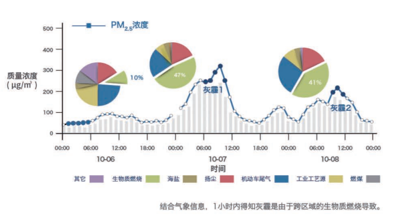 重污染天气的应急