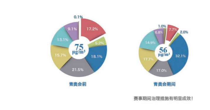 治理成效的评估