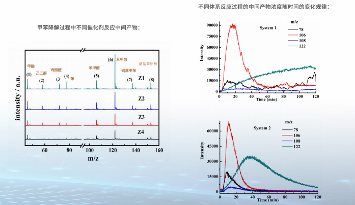 VOCs催化反应研究