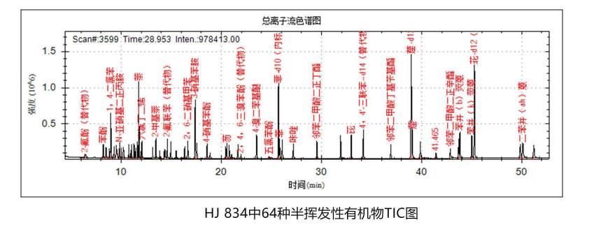 环境领域-水质/土壤/沉积物/固废中农药残留、多环芳烃等有机物的测定