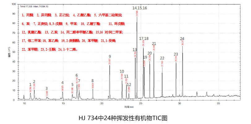 环境领域-气体中挥发性有机物的测定