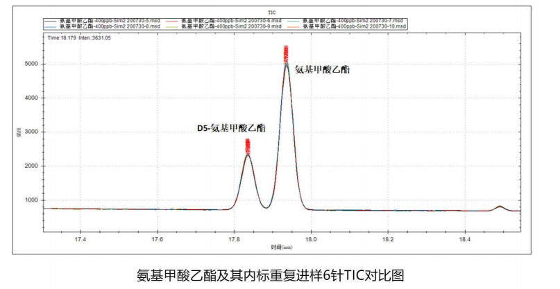 食品领域-氨基甲酸乙酯等有机物的测定