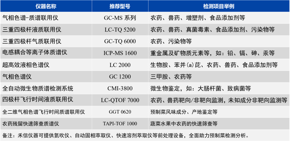 禾信仪器针对预制菜产业链常见项目检测方案