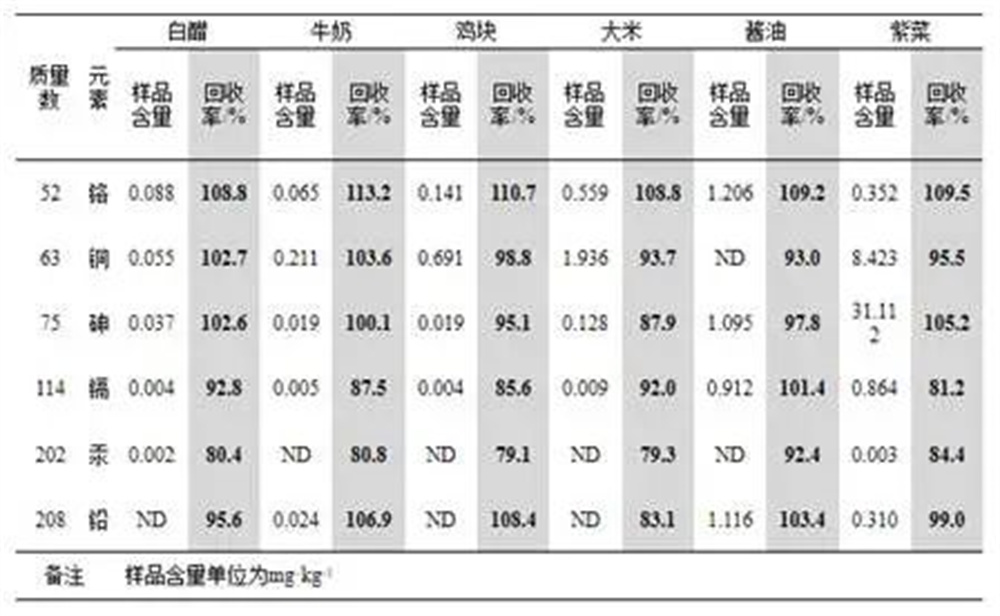 重金属分析：6种食品的多元素测定