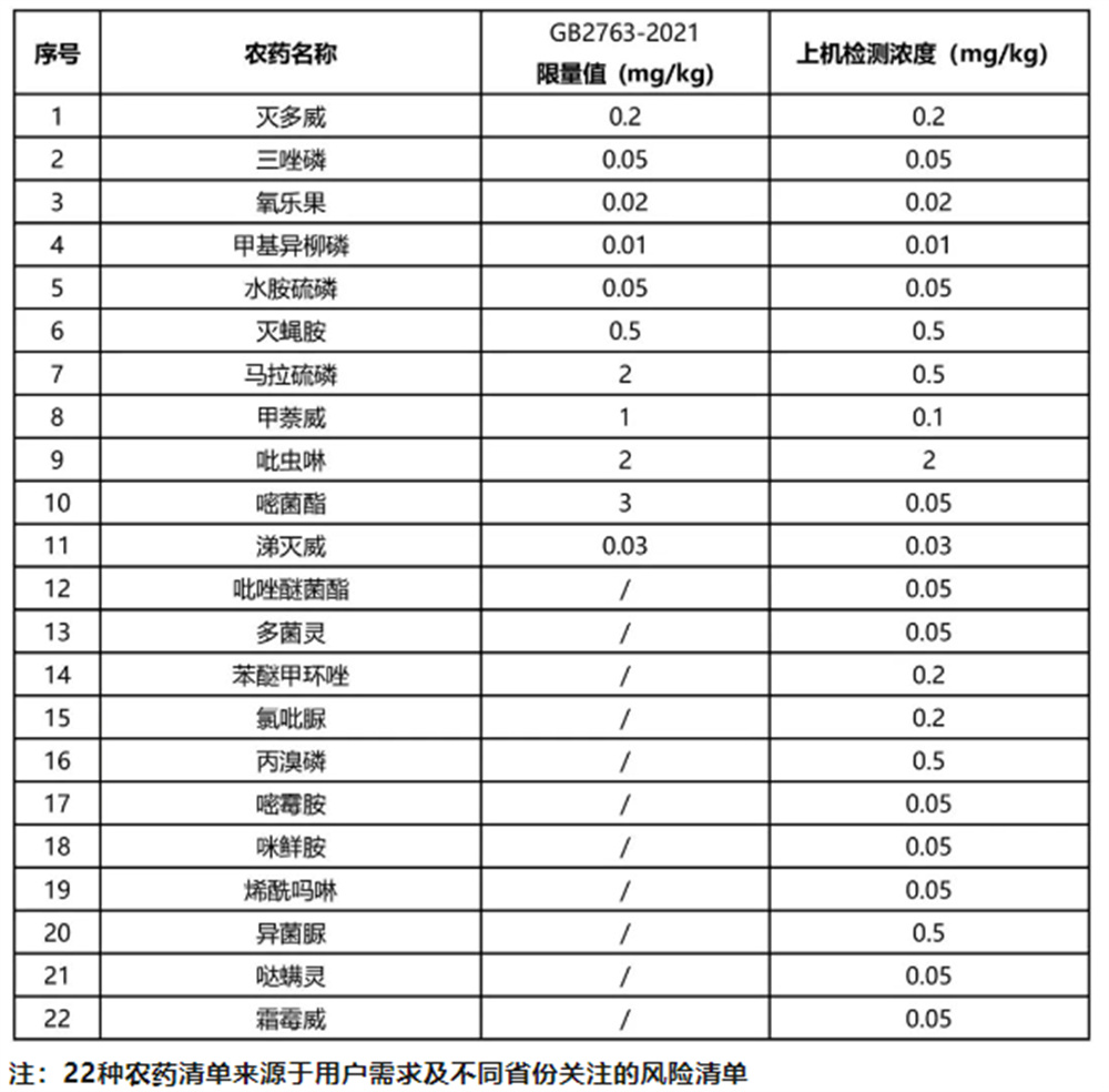 农药残留快筛：豇豆中22种农药测定